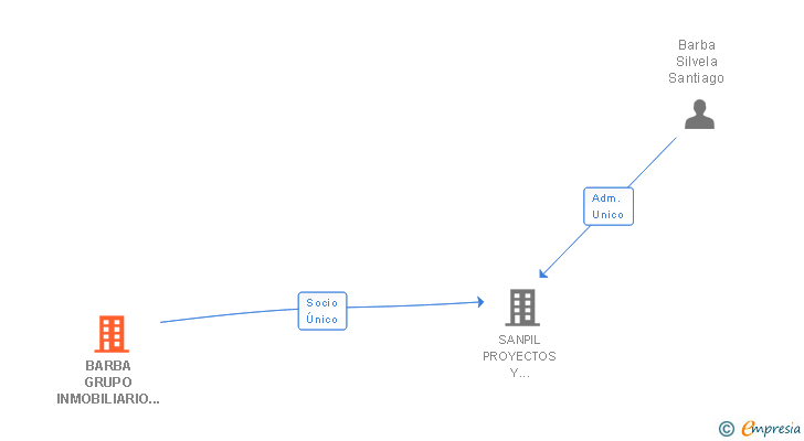 Vinculaciones societarias de BARBA GRUPO INMOBILIARIO SL