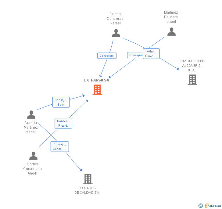 Vinculaciones societarias de EXTRANSA SA
