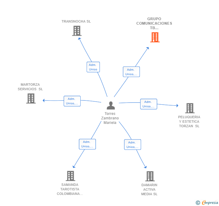 Vinculaciones societarias de GRUPO COMUNICACIONES TB MADRID SL
