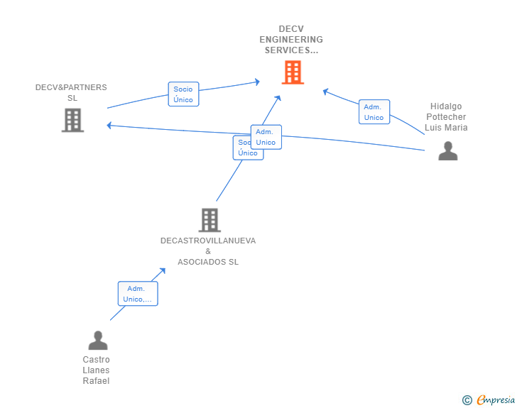Vinculaciones societarias de DECV ENGINEERING SERVICES IBERIA SL
