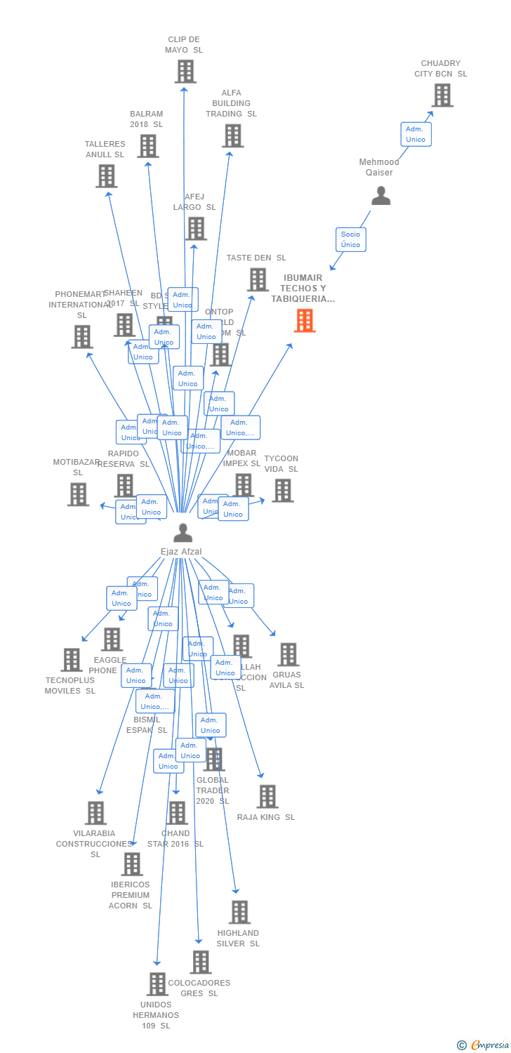 Vinculaciones societarias de IBUMAIR TECHOS Y TABIQUERIA SL