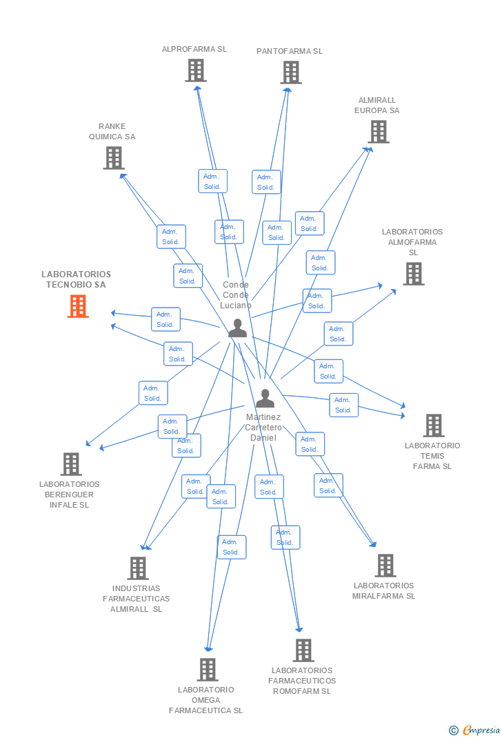 Vinculaciones societarias de LABORATORIOS TECNOBIO SA