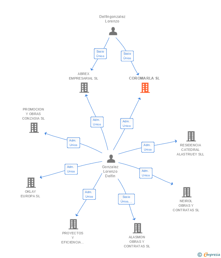 Vinculaciones societarias de COROMARLA SL