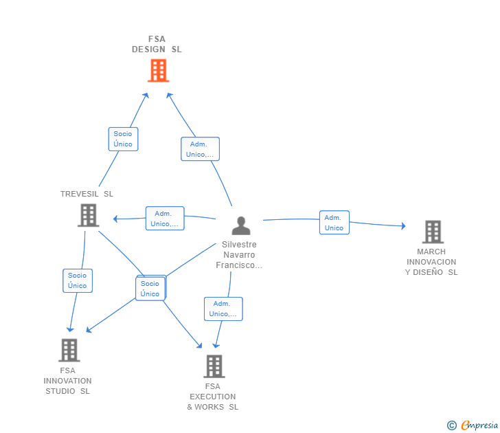 Vinculaciones societarias de FSA INN SL