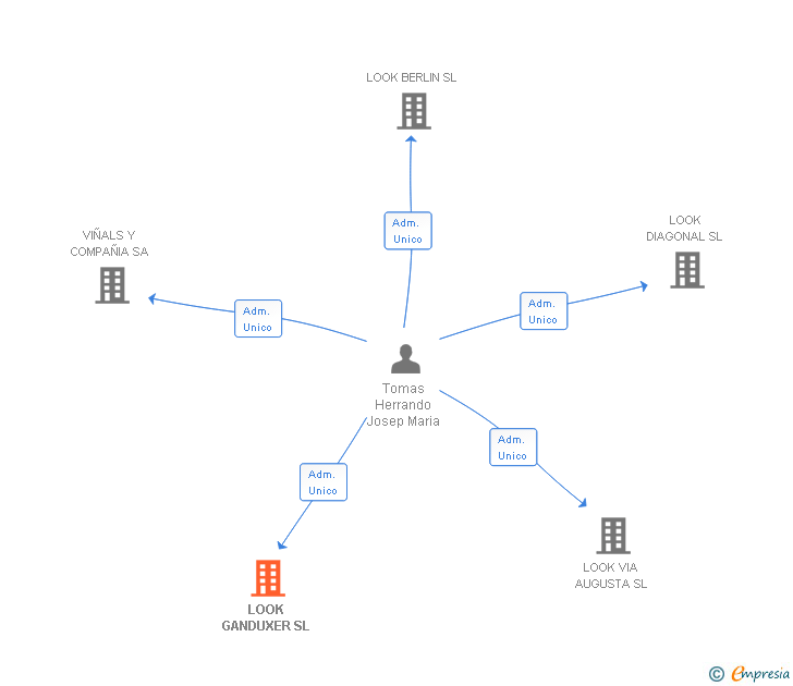 Vinculaciones societarias de LOOK GANDUXER SL
