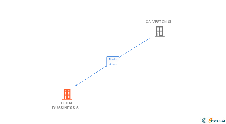 Vinculaciones societarias de FEUM BUSSINESS SL