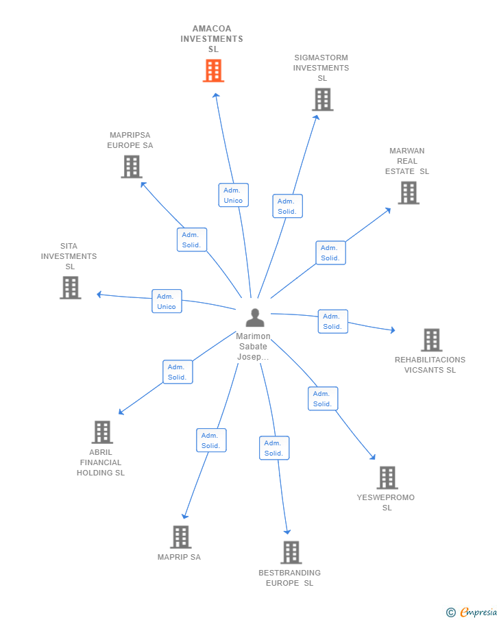 Vinculaciones societarias de AMACOA INVESTMENTS SL