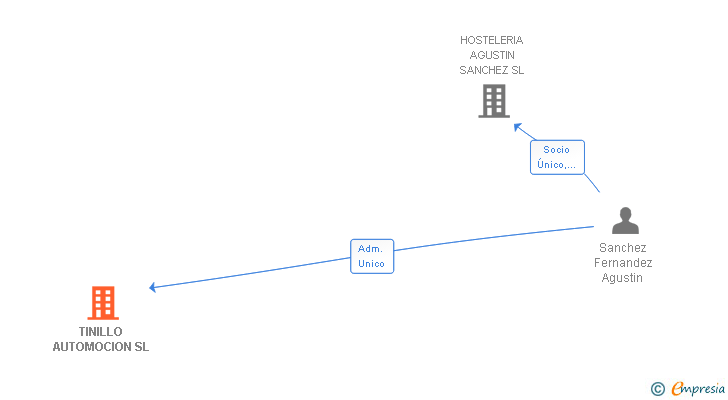Vinculaciones societarias de TINILLO AUTOMOCION SL