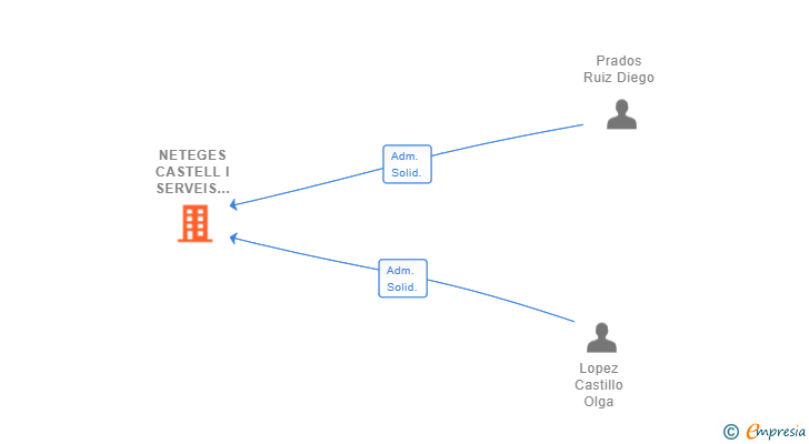 Vinculaciones societarias de NETEGES CASTELL I SERVEIS INTEGRALS SL