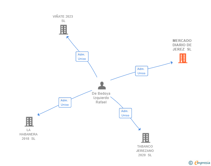 Vinculaciones societarias de MERCADO DIARIO DE JEREZ SL