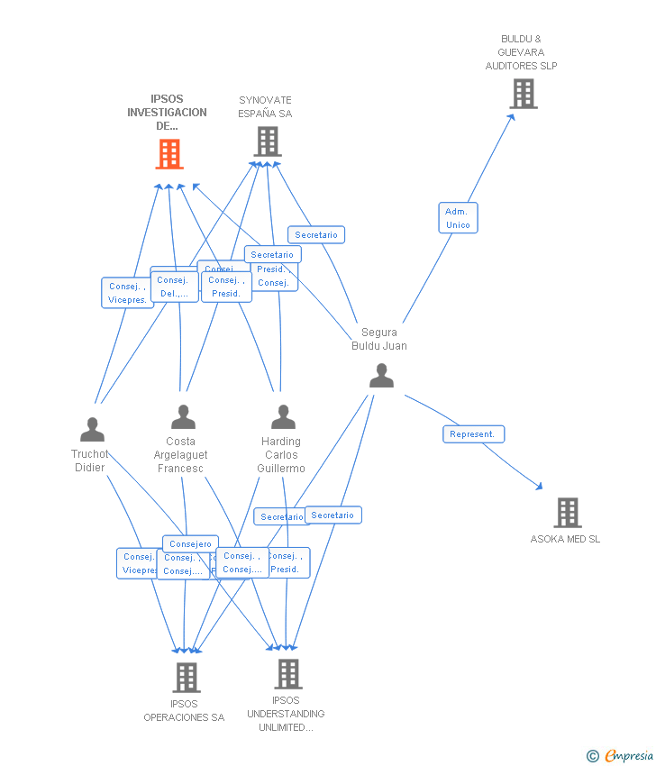 Vinculaciones societarias de IPSOS INVESTIGACION DE MERCADO SA