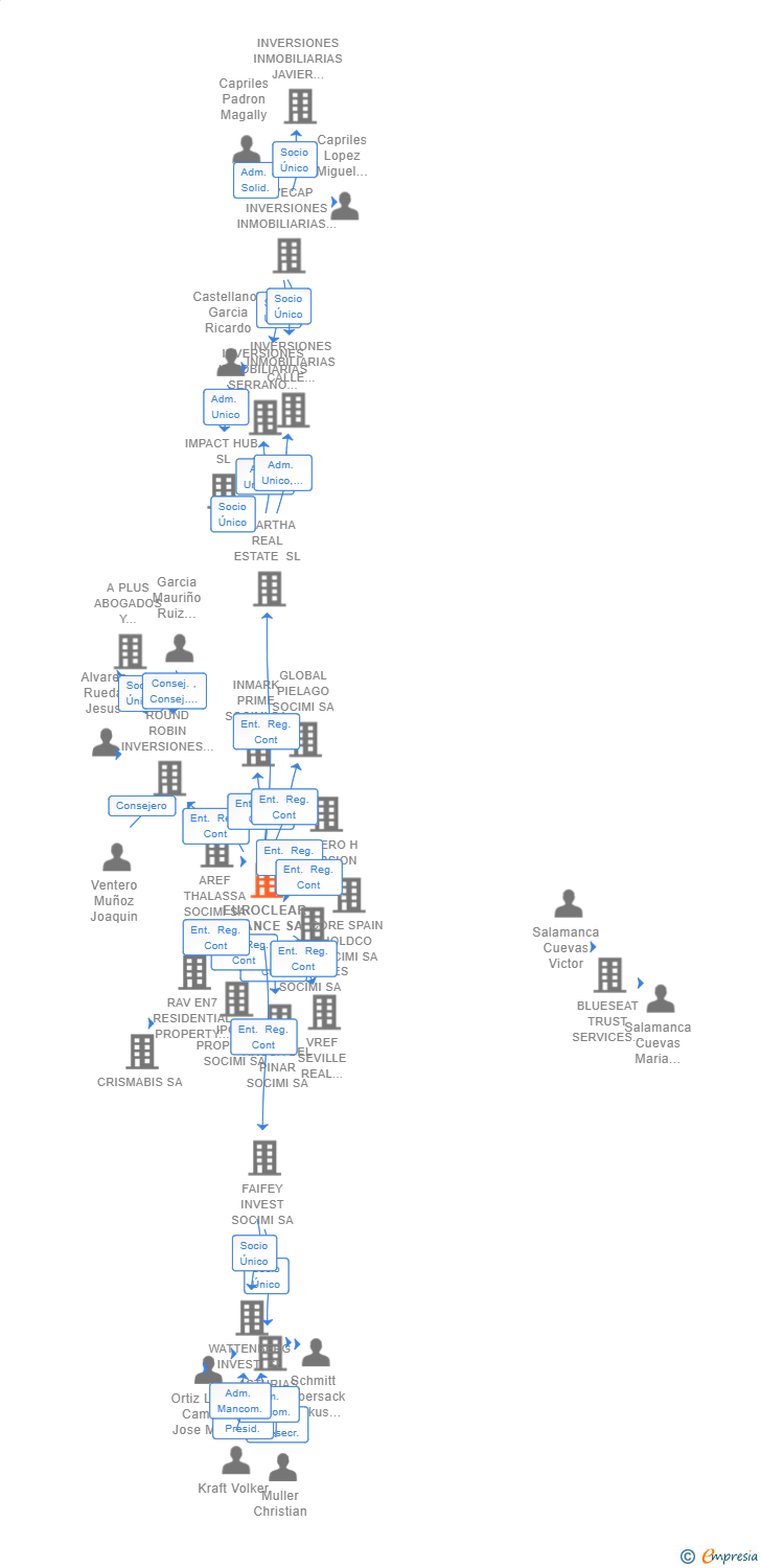 Vinculaciones societarias de EUROCLEAR FRANCE SA