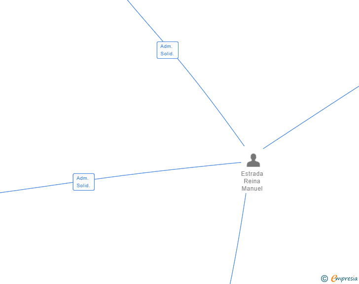 Vinculaciones societarias de GESMER ASESORES SL
