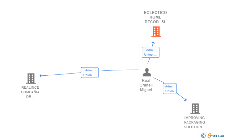 Vinculaciones societarias de ECLECTICO HOME DECOR SL (EXTINGUIDA)