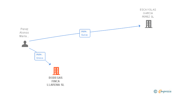 Vinculaciones societarias de BODEGAS FINCA LLARENA SL