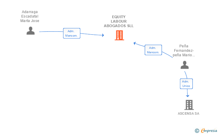Vinculaciones societarias de EQUITY LABOUR ABOGADOS SLL