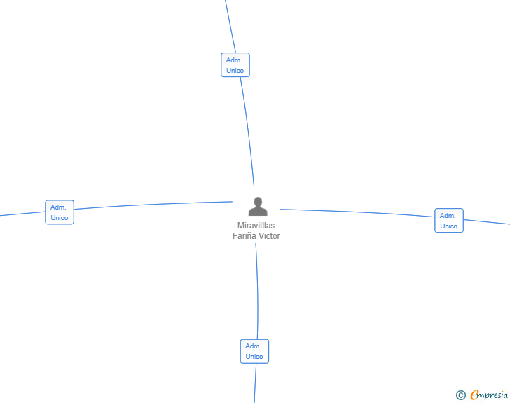 Vinculaciones societarias de ALLIANCE CONSULTING GROUP TGN SL