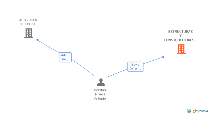 Vinculaciones societarias de ESTRUCTURAS Y CONSTRUCCIONES MARTIVERA SL