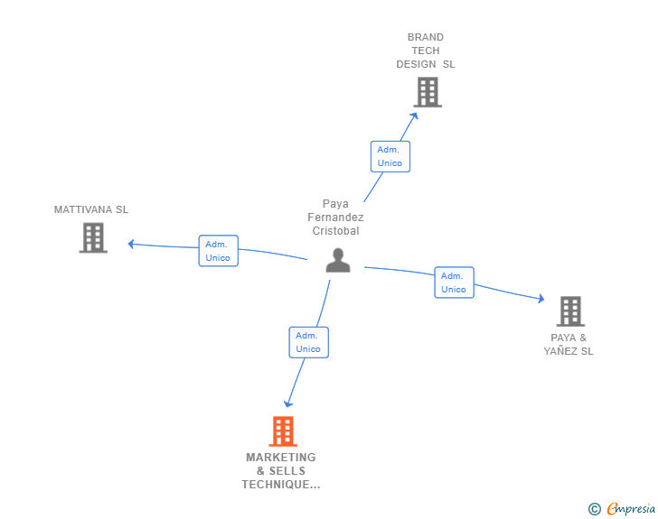 Vinculaciones societarias de MARKETING & SELLS TECHNIQUE SL