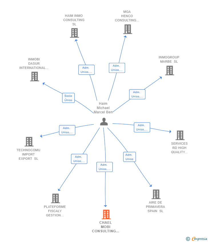 Vinculaciones societarias de CHAEL MOBI CONSULTING SL