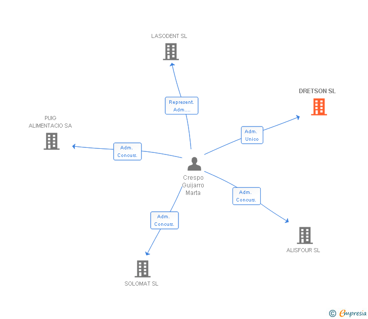 Vinculaciones societarias de DRETSON SL