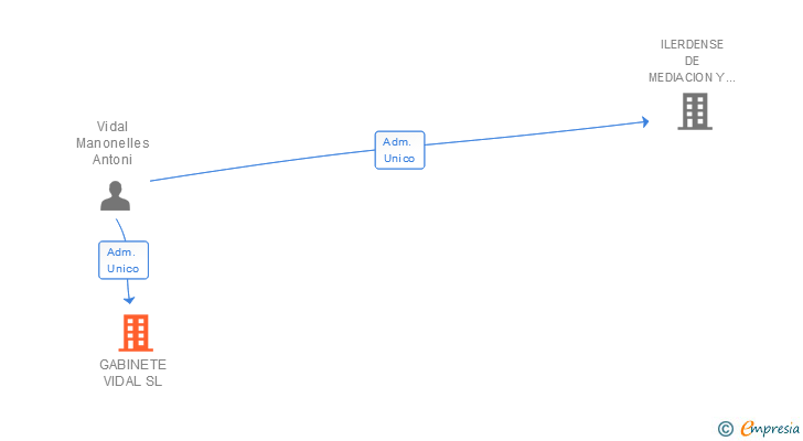 Vinculaciones societarias de GABINETE VIDAL SL