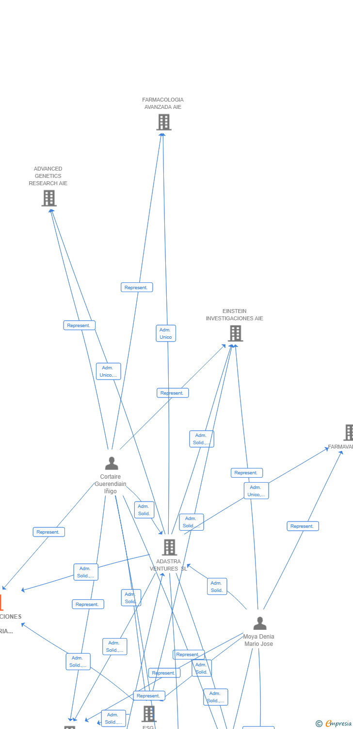 Vinculaciones societarias de INVESTIGACIONES EN INDUSTRIA SOSTENIBLE AIE