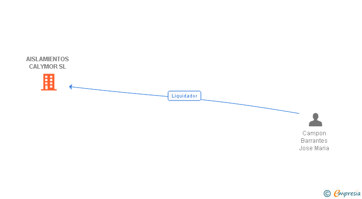 Vinculaciones societarias de AISLAMIENTOS CALYMOR SL