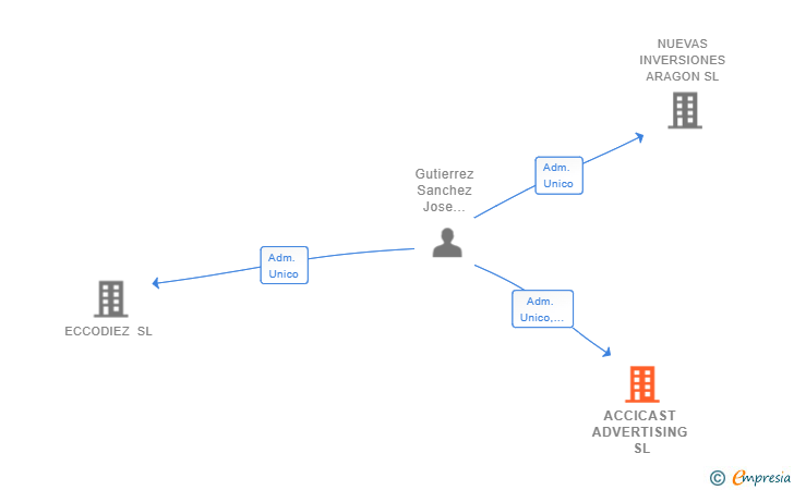 Vinculaciones societarias de ACCICAST ADVERTISING SL