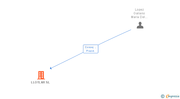 Vinculaciones societarias de LLOTLAR SL