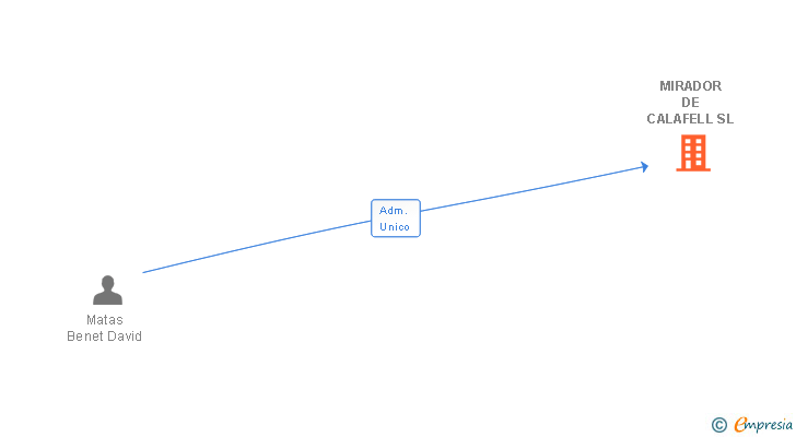 Vinculaciones societarias de MIRADOR DE CALAFELL SL