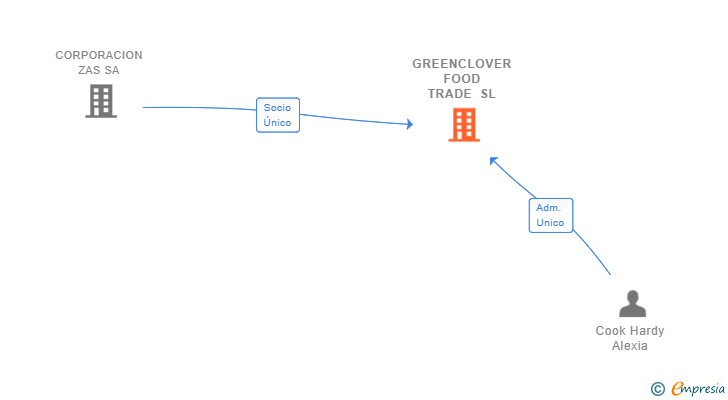 Vinculaciones societarias de GREENCLOVER FOOD TRADE SL
