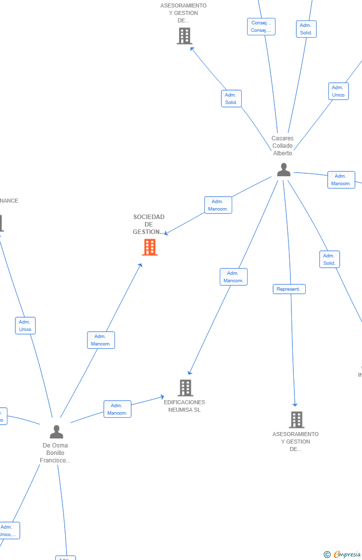 Vinculaciones societarias de SOCIEDAD DE GESTION DE SUELOS PARA COOPERATIVAS SL
