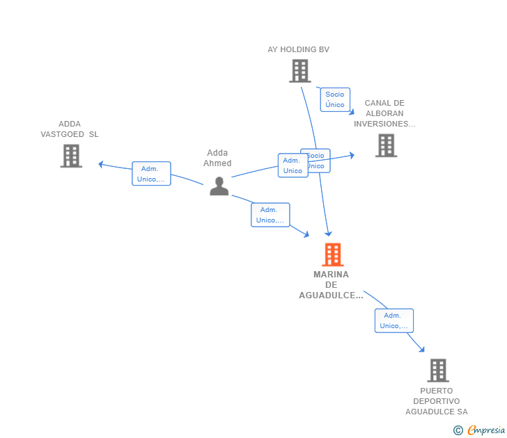 Vinculaciones societarias de MARINA DE AGUADULCE INVERSIONES SL