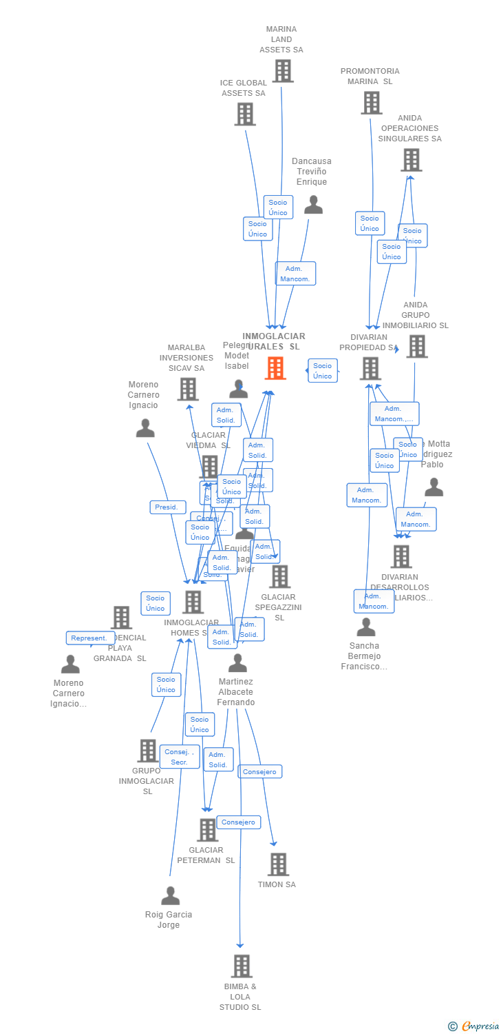 Vinculaciones societarias de INMOGLACIAR URALES SL