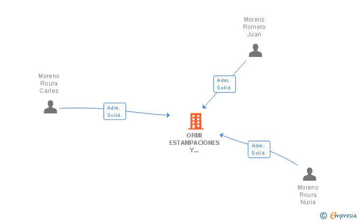 Vinculaciones societarias de ORMI ESTAMPACIONES Y DERIVADOS METALICOS SL