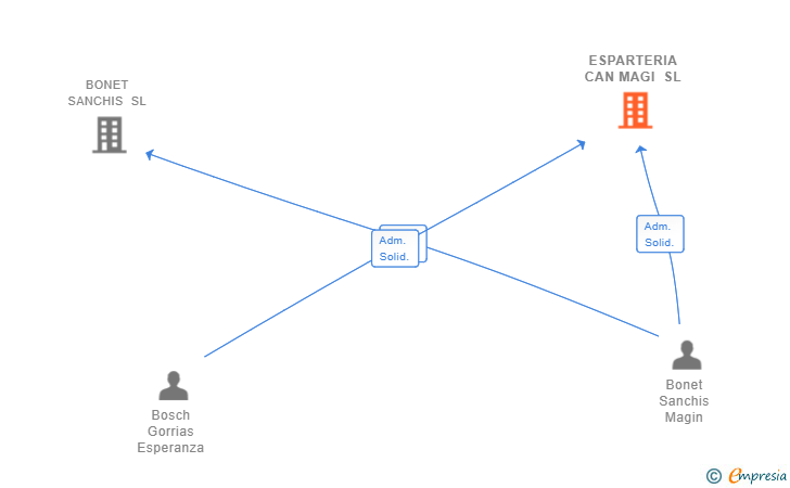 Vinculaciones societarias de ESPARTERIA CAN MAGI SL