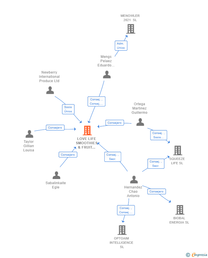 Vinculaciones societarias de LOVE LIFE SMOOTHIES & FRUIT SOLUTIONS SL