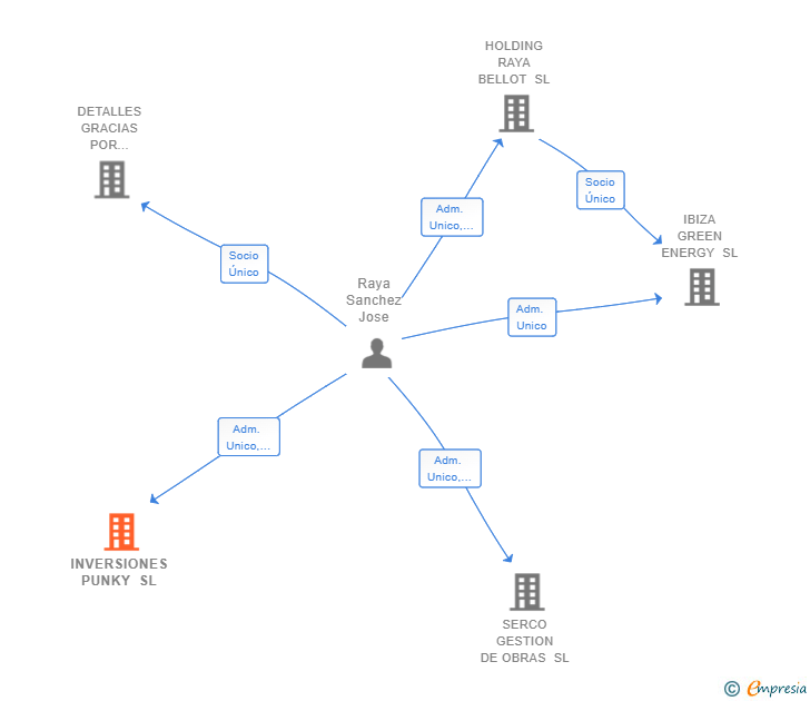 Vinculaciones societarias de INVERSIONES PUNKY SL