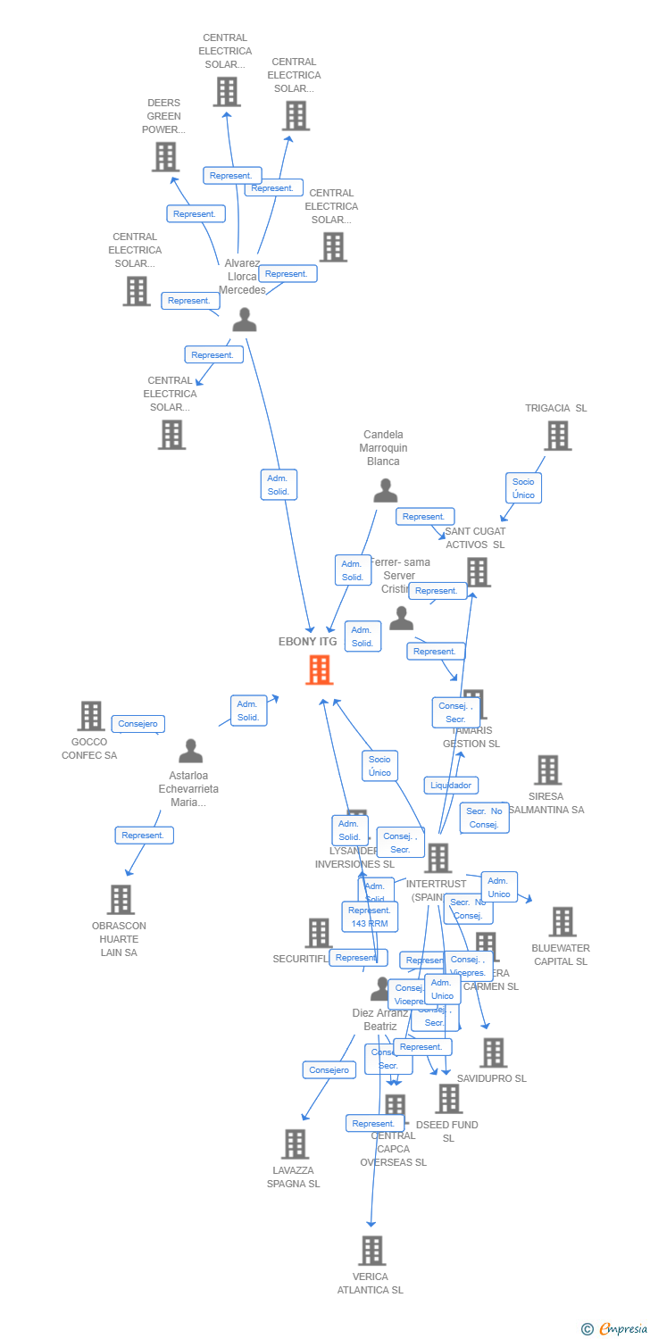 Vinculaciones societarias de KADANS SCIENCE PARTNER 4 SP SL