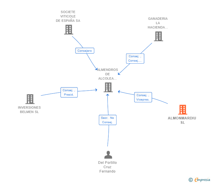 Vinculaciones societarias de ALMONMARDIU SL