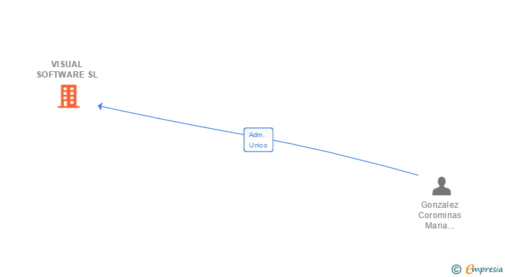 Vinculaciones societarias de VISUAL SOFTWARE SL