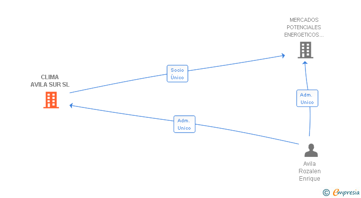 Vinculaciones societarias de CLIMA AVILA SUR SL
