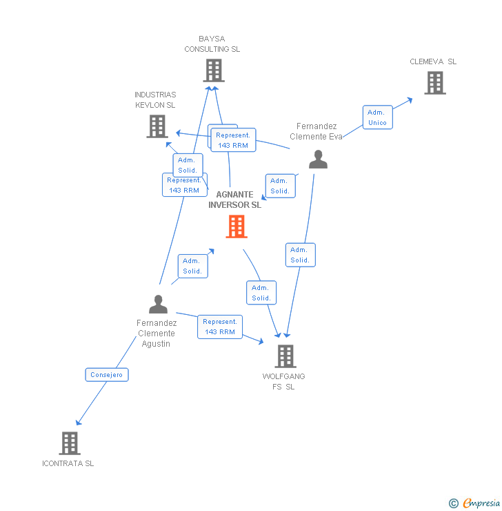 Vinculaciones societarias de AGNANTE INVERSOR SL