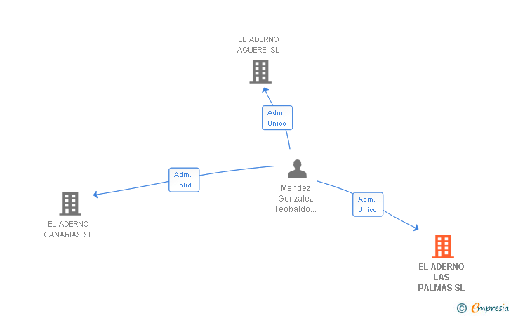 Vinculaciones societarias de EL ADERNO LAS PALMAS SL
