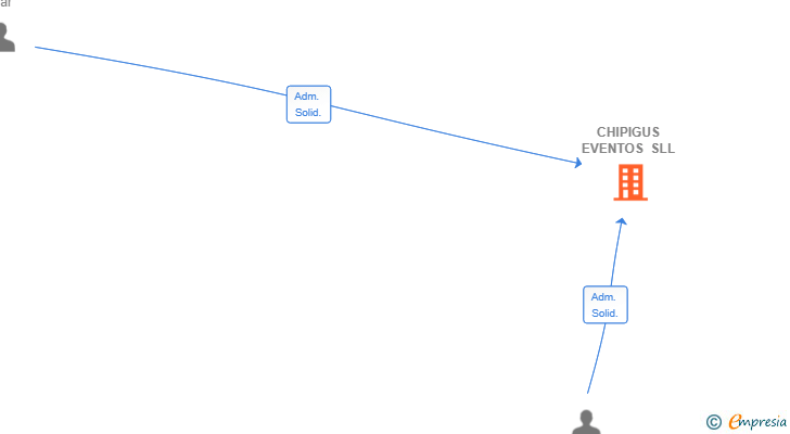 Vinculaciones societarias de CHIPIGUS EVENTOS SLL