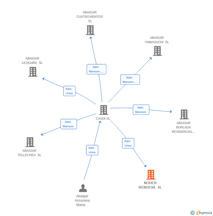 Vinculaciones societarias de NOHER RENUEVA SL