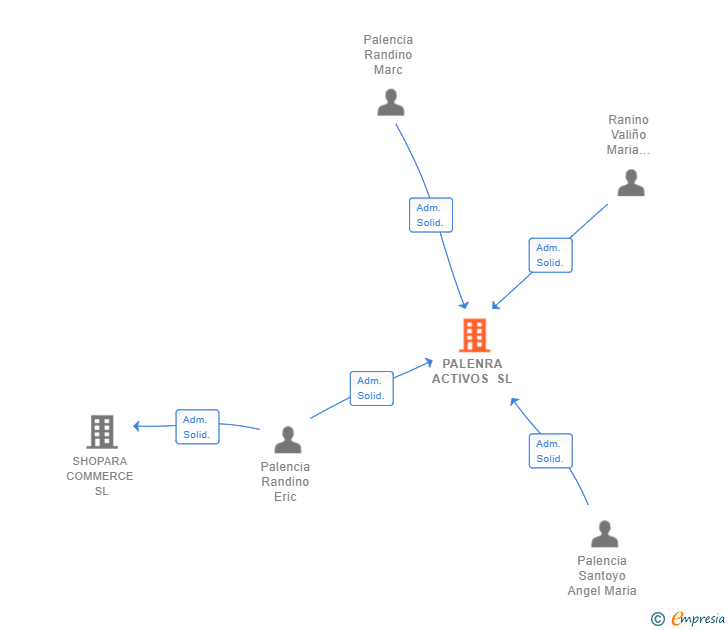 Vinculaciones societarias de PALENRA ACTIVOS SL