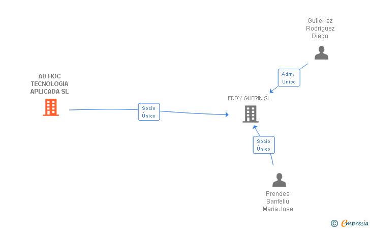 Vinculaciones societarias de AD HOC TECNOLOGIA SL