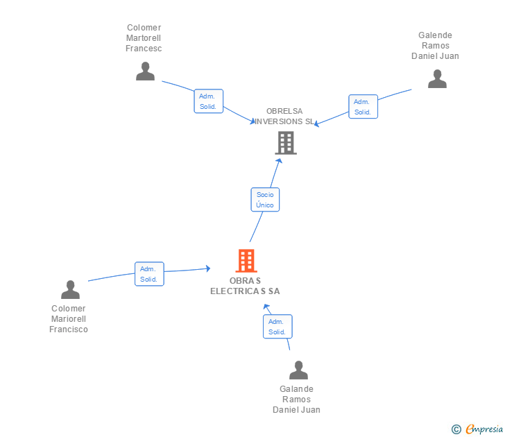 Vinculaciones societarias de OBRAS ELECTRICAS SA
